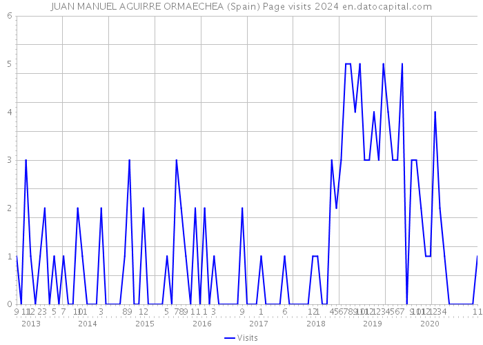JUAN MANUEL AGUIRRE ORMAECHEA (Spain) Page visits 2024 