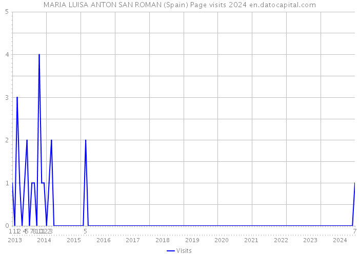 MARIA LUISA ANTON SAN ROMAN (Spain) Page visits 2024 