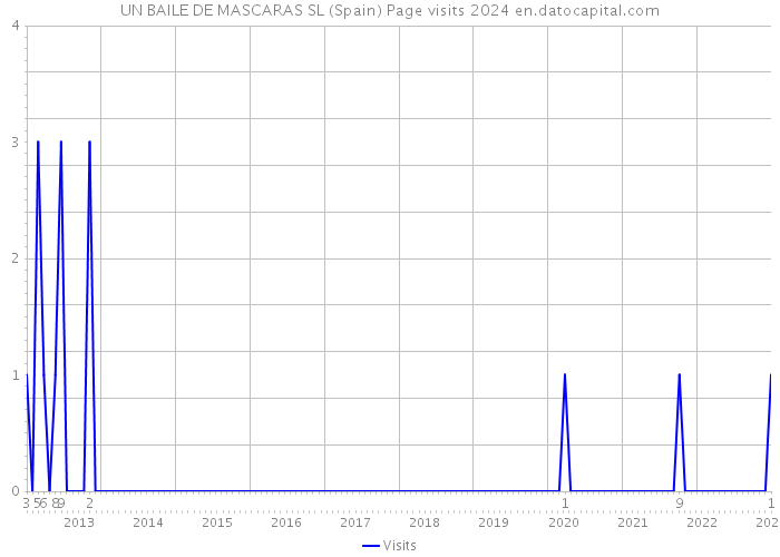 UN BAILE DE MASCARAS SL (Spain) Page visits 2024 