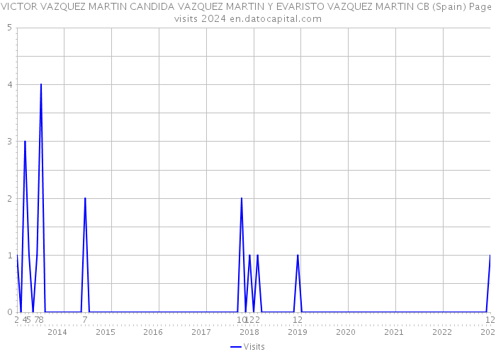VICTOR VAZQUEZ MARTIN CANDIDA VAZQUEZ MARTIN Y EVARISTO VAZQUEZ MARTIN CB (Spain) Page visits 2024 