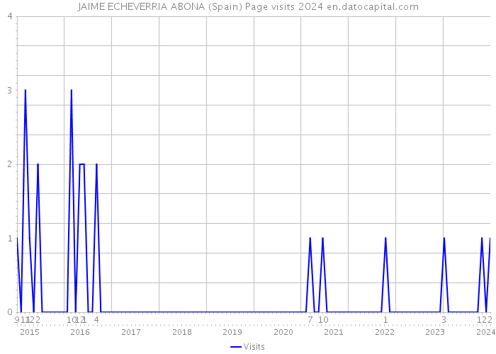 JAIME ECHEVERRIA ABONA (Spain) Page visits 2024 