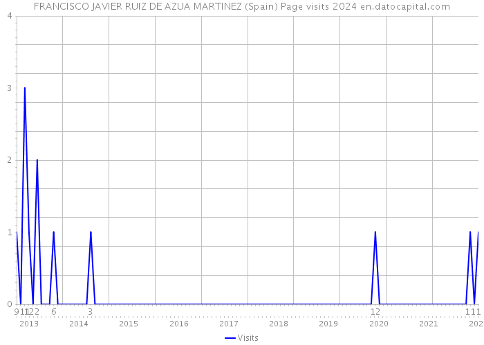 FRANCISCO JAVIER RUIZ DE AZUA MARTINEZ (Spain) Page visits 2024 