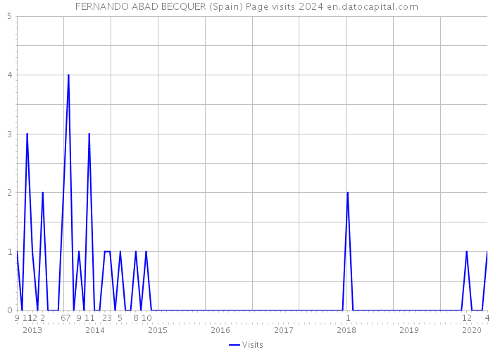 FERNANDO ABAD BECQUER (Spain) Page visits 2024 