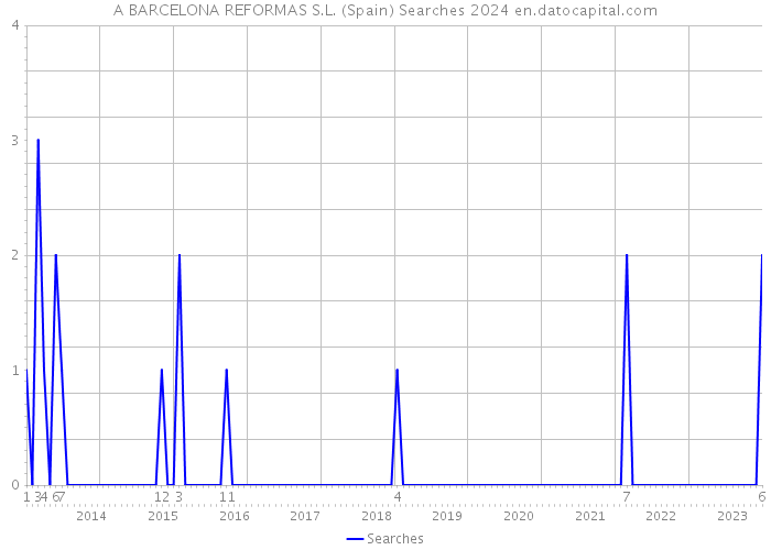 A BARCELONA REFORMAS S.L. (Spain) Searches 2024 