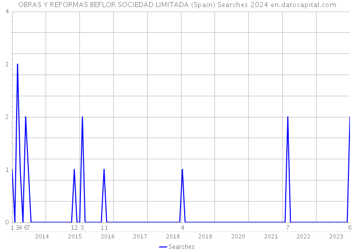 OBRAS Y REFORMAS BEFLOR SOCIEDAD LIMITADA (Spain) Searches 2024 