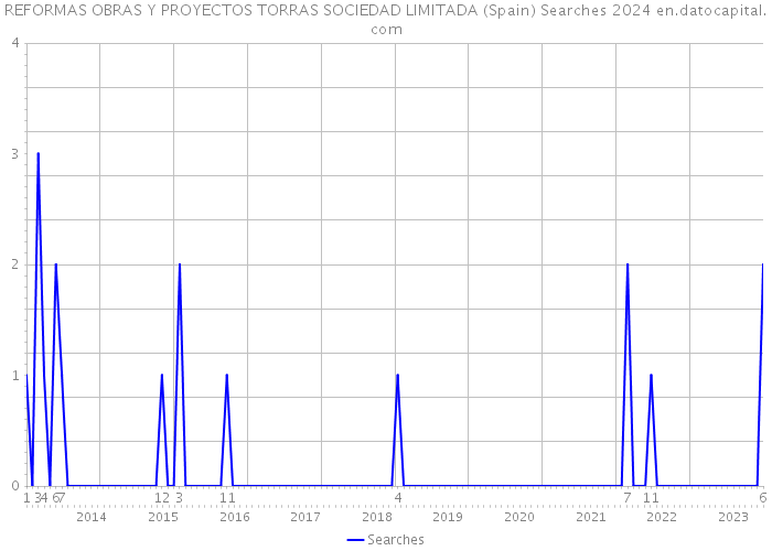 REFORMAS OBRAS Y PROYECTOS TORRAS SOCIEDAD LIMITADA (Spain) Searches 2024 