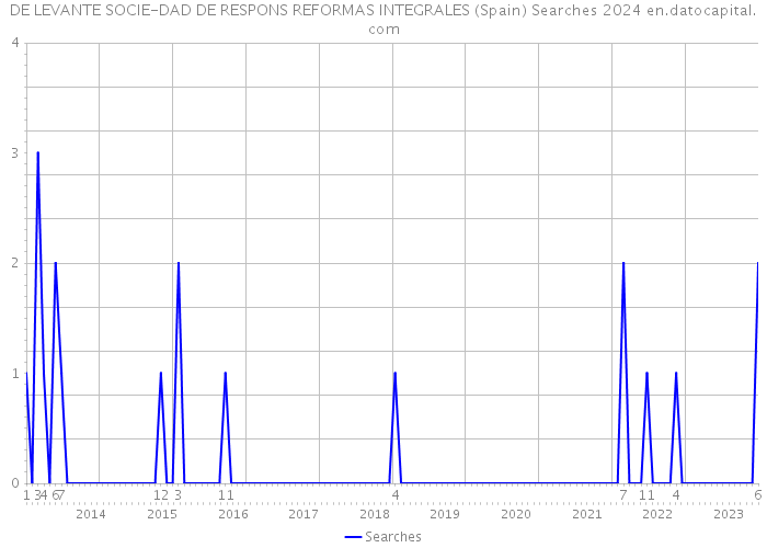 DE LEVANTE SOCIE-DAD DE RESPONS REFORMAS INTEGRALES (Spain) Searches 2024 