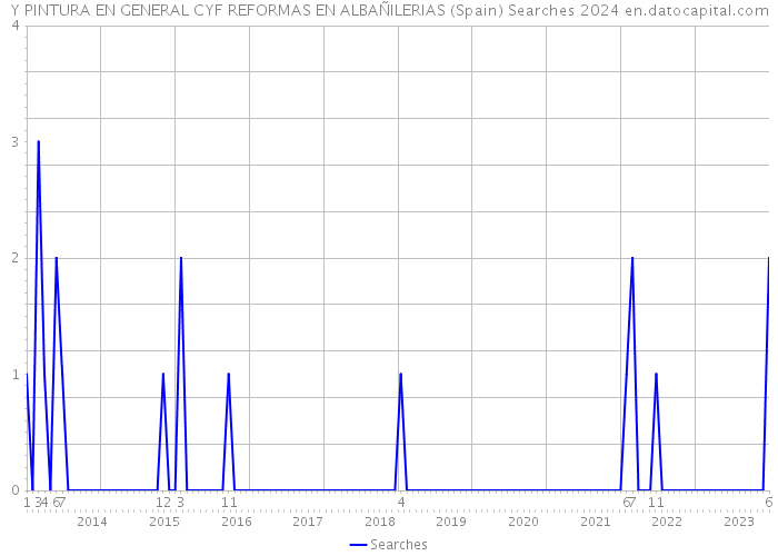 Y PINTURA EN GENERAL CYF REFORMAS EN ALBAÑILERIAS (Spain) Searches 2024 