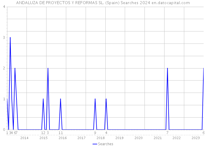 ANDALUZA DE PROYECTOS Y REFORMAS SL. (Spain) Searches 2024 