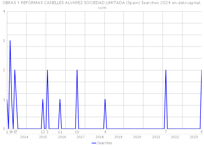 OBRAS Y REFORMAS CANELLES ALVAREZ SOCIEDAD LIMITADA (Spain) Searches 2024 