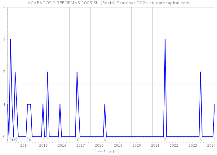 ACABADOS Y REFORMAS 2003 SL. (Spain) Searches 2024 