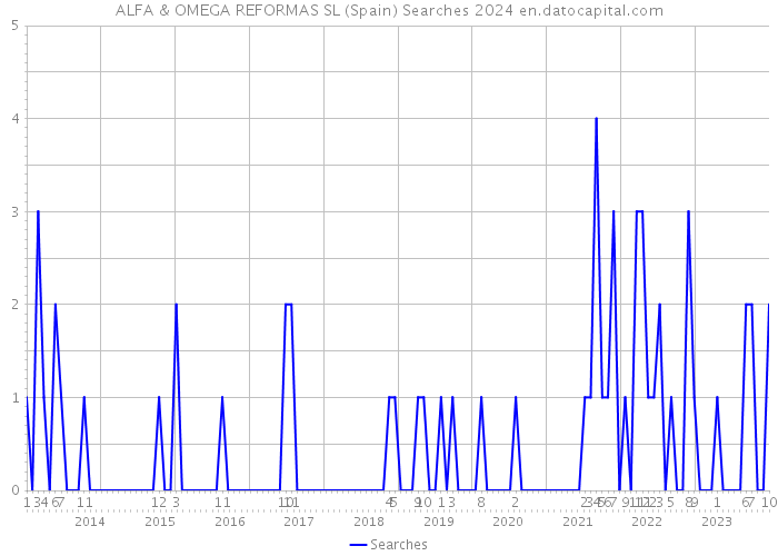 ALFA & OMEGA REFORMAS SL (Spain) Searches 2024 