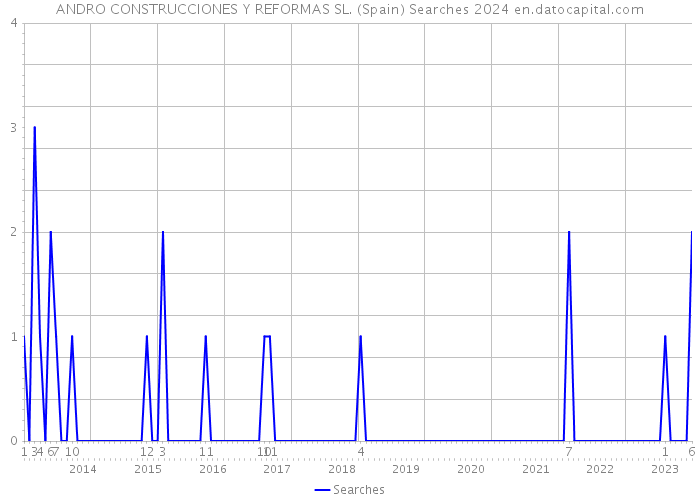 ANDRO CONSTRUCCIONES Y REFORMAS SL. (Spain) Searches 2024 