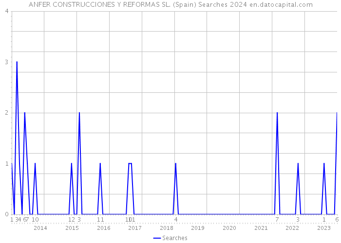 ANFER CONSTRUCCIONES Y REFORMAS SL. (Spain) Searches 2024 