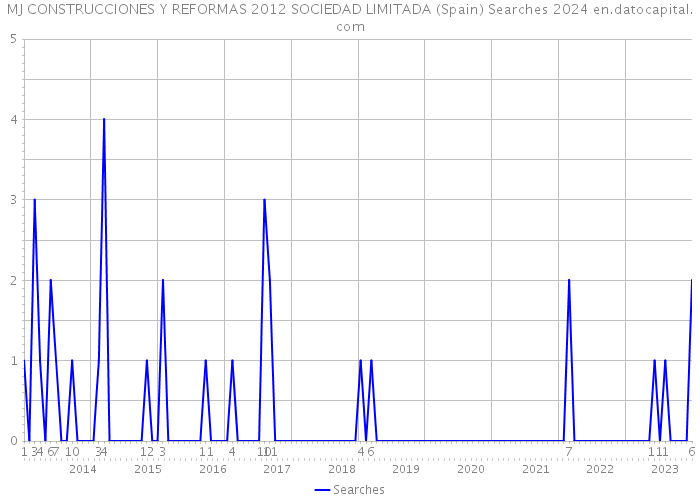 MJ CONSTRUCCIONES Y REFORMAS 2012 SOCIEDAD LIMITADA (Spain) Searches 2024 