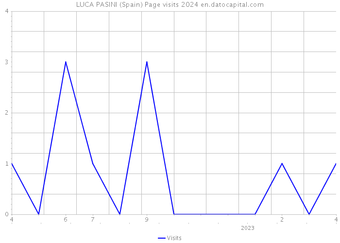 LUCA PASINI (Spain) Page visits 2024 