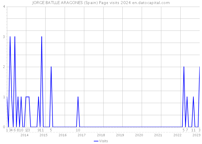 JORGE BATLLE ARAGONES (Spain) Page visits 2024 