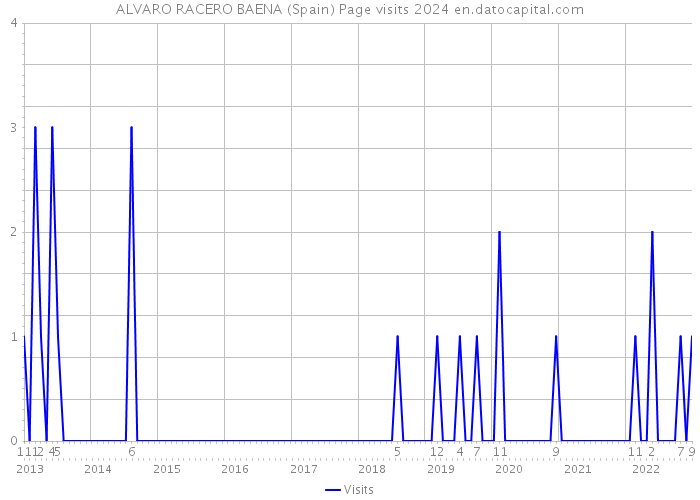 ALVARO RACERO BAENA (Spain) Page visits 2024 