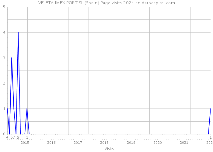 VELETA IMEX PORT SL (Spain) Page visits 2024 