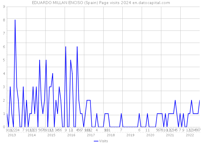 EDUARDO MILLAN ENCISO (Spain) Page visits 2024 