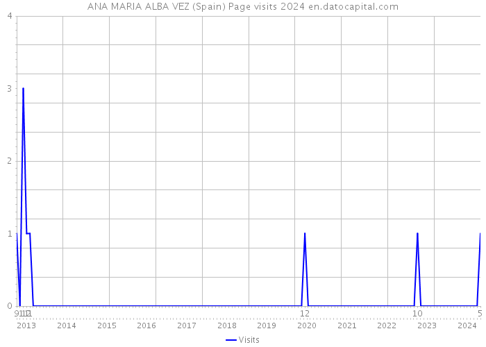 ANA MARIA ALBA VEZ (Spain) Page visits 2024 