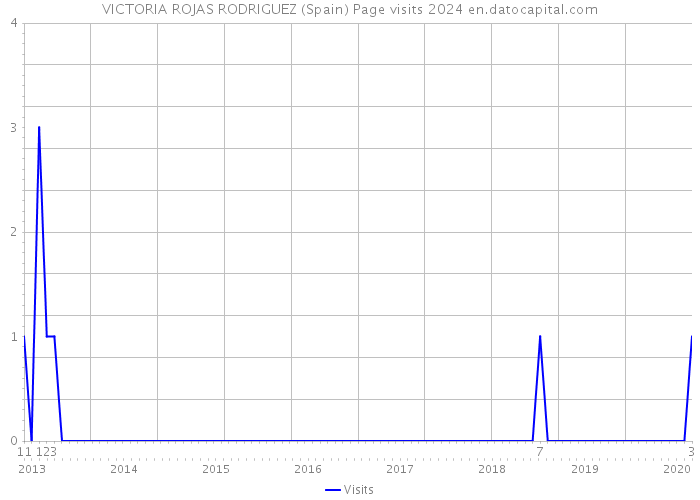 VICTORIA ROJAS RODRIGUEZ (Spain) Page visits 2024 