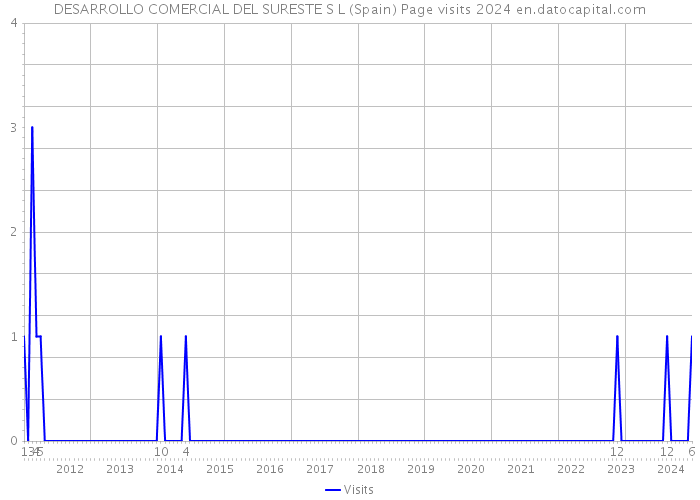 DESARROLLO COMERCIAL DEL SURESTE S L (Spain) Page visits 2024 