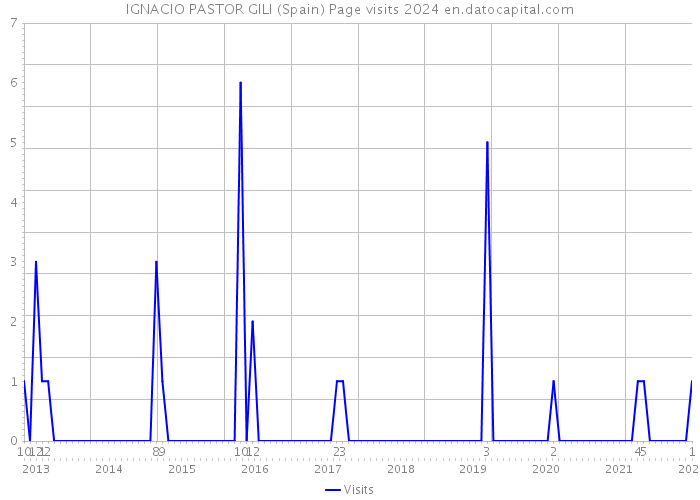IGNACIO PASTOR GILI (Spain) Page visits 2024 