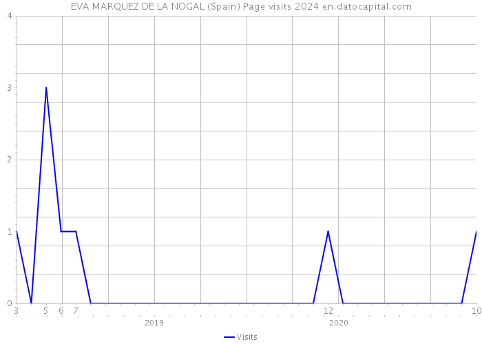 EVA MARQUEZ DE LA NOGAL (Spain) Page visits 2024 