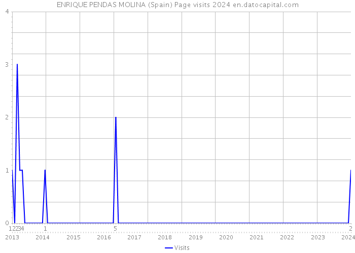 ENRIQUE PENDAS MOLINA (Spain) Page visits 2024 