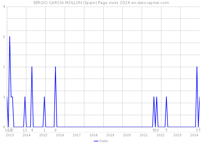 SERGIO GARCIA MOLLON (Spain) Page visits 2024 