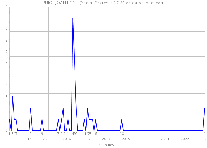 PUJOL JOAN PONT (Spain) Searches 2024 