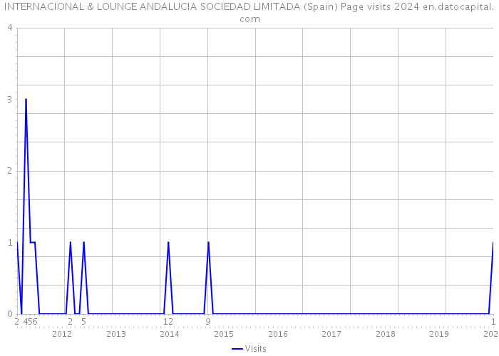 INTERNACIONAL & LOUNGE ANDALUCIA SOCIEDAD LIMITADA (Spain) Page visits 2024 