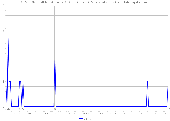 GESTIONS EMPRESARIALS ICEC SL (Spain) Page visits 2024 