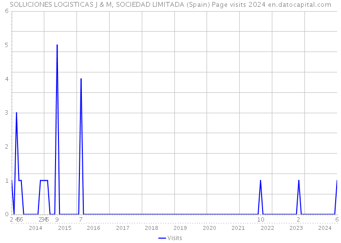 SOLUCIONES LOGISTICAS J & M, SOCIEDAD LIMITADA (Spain) Page visits 2024 