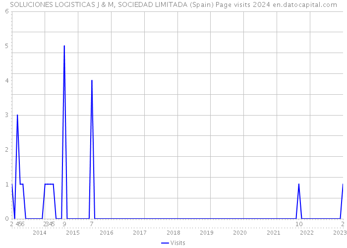 SOLUCIONES LOGISTICAS J & M, SOCIEDAD LIMITADA (Spain) Page visits 2024 