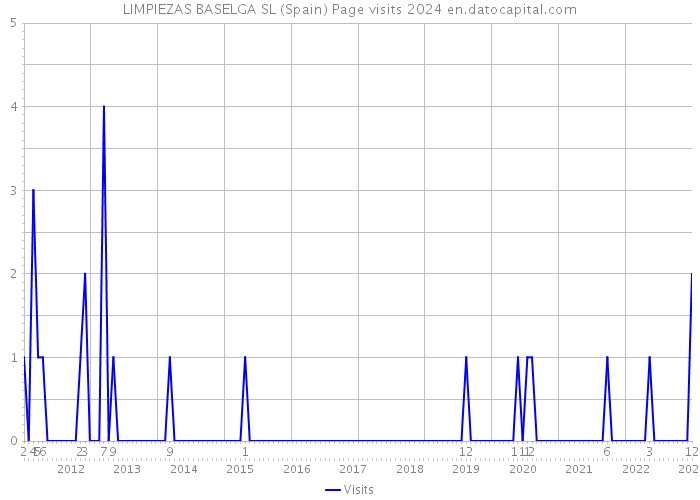 LIMPIEZAS BASELGA SL (Spain) Page visits 2024 