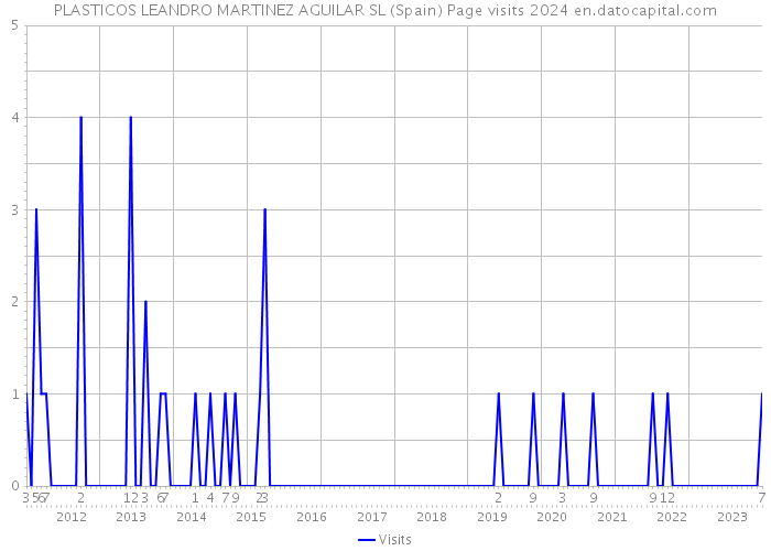 PLASTICOS LEANDRO MARTINEZ AGUILAR SL (Spain) Page visits 2024 