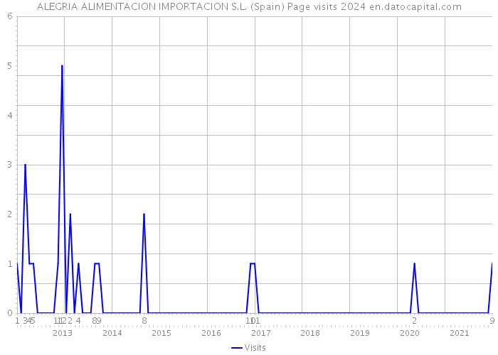 ALEGRIA ALIMENTACION IMPORTACION S.L. (Spain) Page visits 2024 