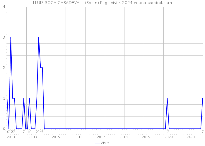 LLUIS ROCA CASADEVALL (Spain) Page visits 2024 