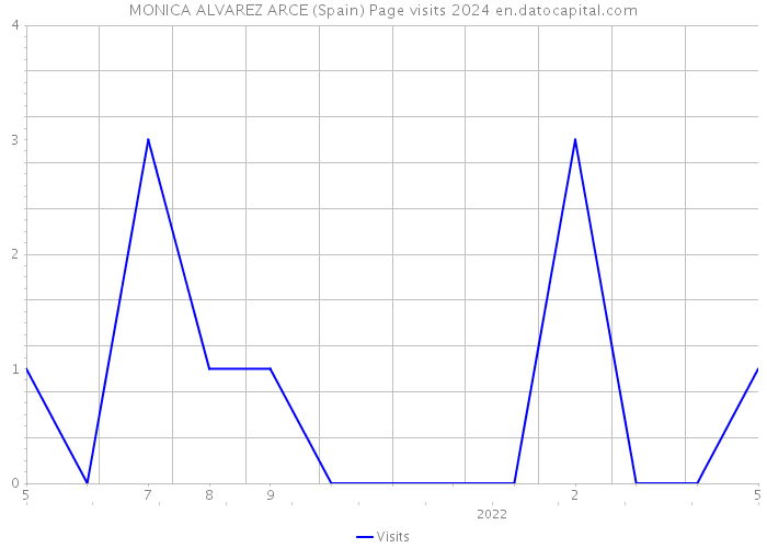 MONICA ALVAREZ ARCE (Spain) Page visits 2024 