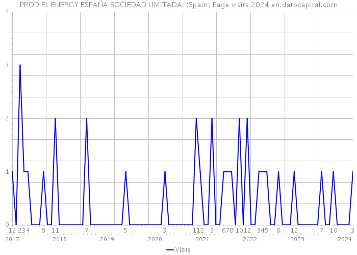 PRODIEL ENERGY ESPAÑA SOCIEDAD LIMITADA. (Spain) Page visits 2024 