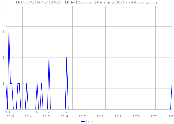 FRANCISCO JAVIER CAMEO HERNANDEZ (Spain) Page visits 2024 