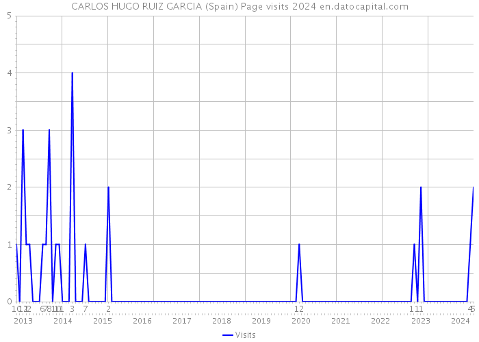 CARLOS HUGO RUIZ GARCIA (Spain) Page visits 2024 