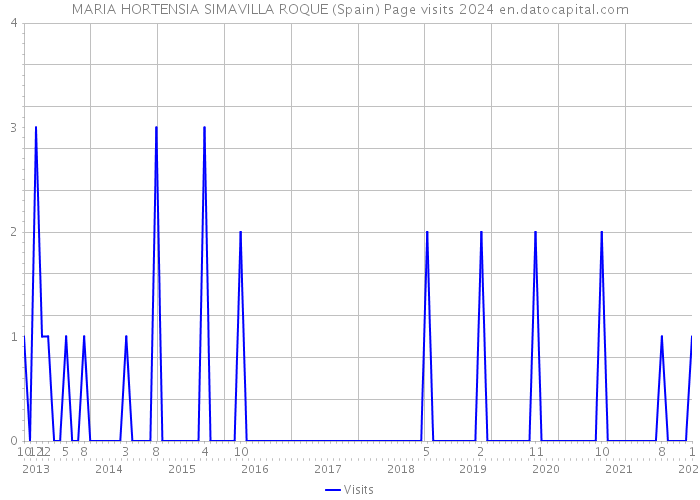 MARIA HORTENSIA SIMAVILLA ROQUE (Spain) Page visits 2024 