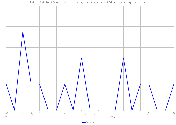 PABLO ABAD MARTINEZ (Spain) Page visits 2024 
