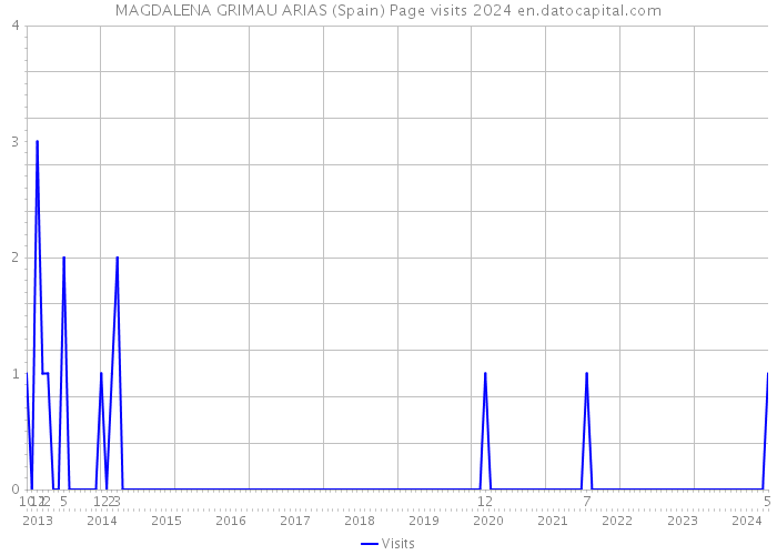 MAGDALENA GRIMAU ARIAS (Spain) Page visits 2024 