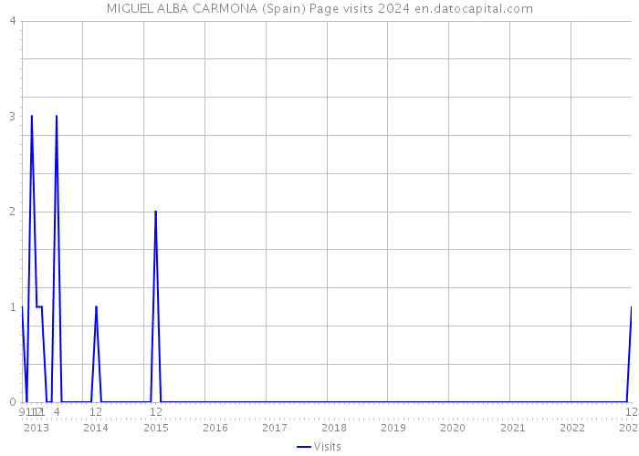 MIGUEL ALBA CARMONA (Spain) Page visits 2024 