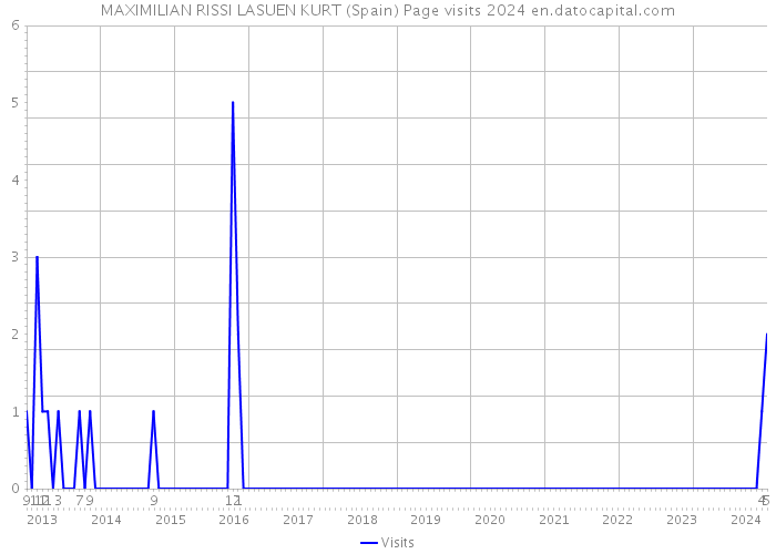 MAXIMILIAN RISSI LASUEN KURT (Spain) Page visits 2024 