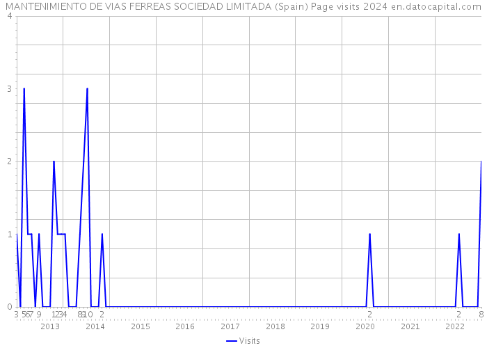 MANTENIMIENTO DE VIAS FERREAS SOCIEDAD LIMITADA (Spain) Page visits 2024 